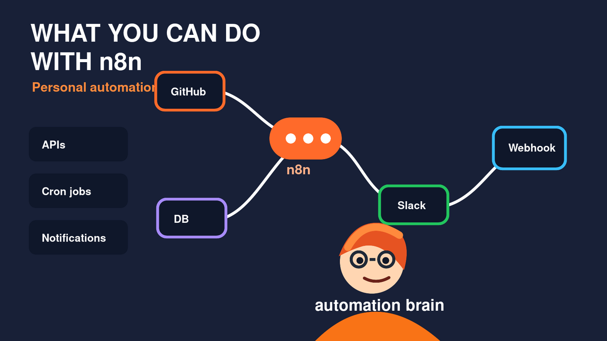 n8n automation workflow map with ginger automation mascot